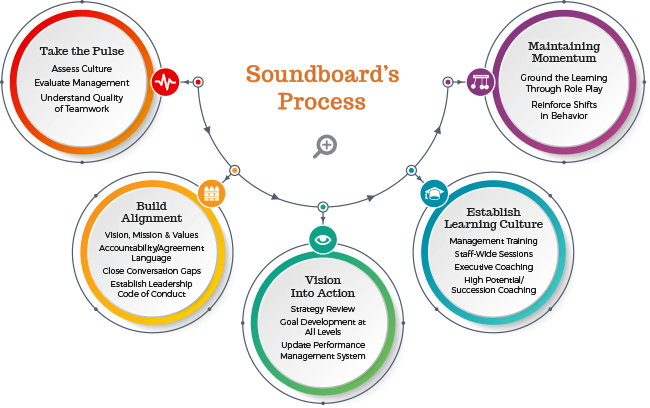 Soundboard's Process